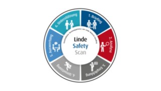 Safety_Scan-Prozessrad-DE Safety_Scan-Prozessrad-DE
